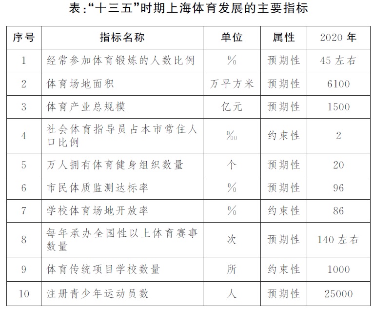 市政府办公厅关于印发《上海市体育改革发展“十三五”规划》的通知发布日期：2016-12-01字号：大中小